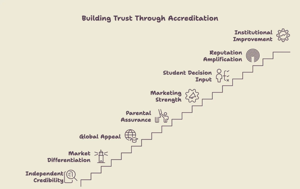 Infographics about building trust through accreditation