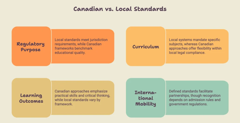 Infographics showing The Key Differences between Canadian and Local Standards