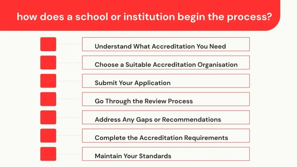 institutional process